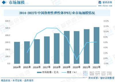 2023年中国热塑性弹性体(TPE)产业现状分析:汽车带动TPV市场成长较快,TPO市场缺口明显[图]